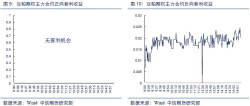 【中信期货】商品期权量化报告：豆粕隐波率结束连续下跌态势，反向套利机会较多