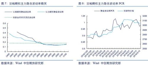 【中信期货】商品期权量化报告：豆粕隐波率结束连续下跌态势，反向套利机会较多