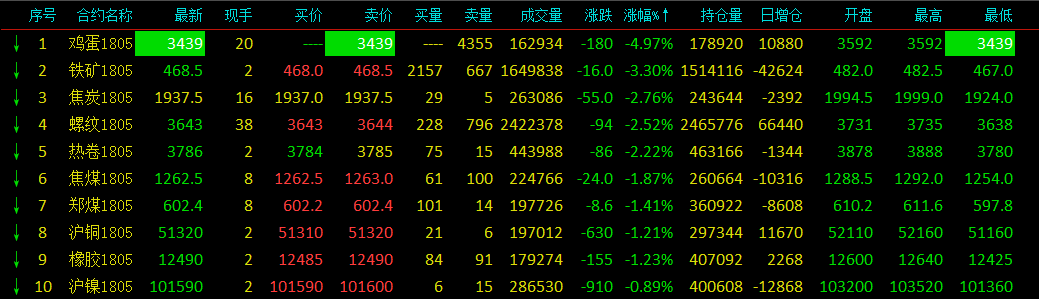 快讯:鸡蛋盘中跌停 黑色系重挫铁矿石跌逾3%