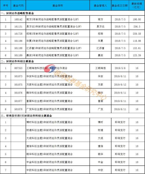 科创板开板，公募基金是参与主力