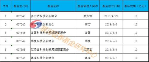 科创板开板，公募基金是参与主力